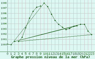 Courbe de la pression atmosphrique pour Koppigen