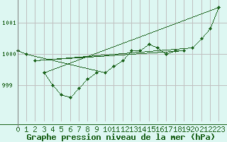 Courbe de la pression atmosphrique pour Ploumanac