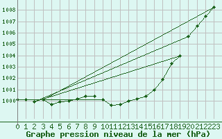 Courbe de la pression atmosphrique pour Mont-Rigi (Be)