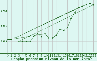 Courbe de la pression atmosphrique pour Meraker-Egge