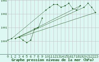 Courbe de la pression atmosphrique pour Shawbury