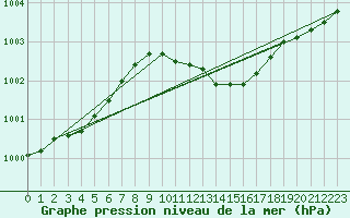 Courbe de la pression atmosphrique pour Hald V