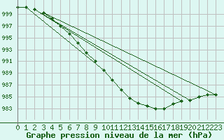 Courbe de la pression atmosphrique pour Kalmar Flygplats