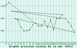 Courbe de la pression atmosphrique pour Hveravellir