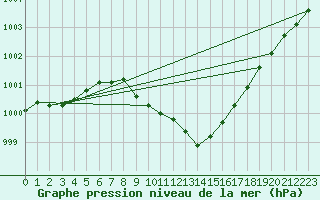 Courbe de la pression atmosphrique pour Harzgerode