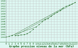 Courbe de la pression atmosphrique pour Bouligny (55)