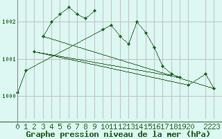 Courbe de la pression atmosphrique pour Kongsberg Brannstasjon