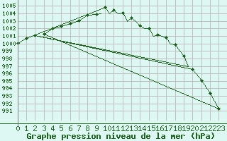 Courbe de la pression atmosphrique pour Shoream (UK)