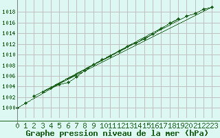 Courbe de la pression atmosphrique pour Lemberg (57)