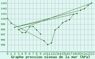 Courbe de la pression atmosphrique pour Meraker-Egge