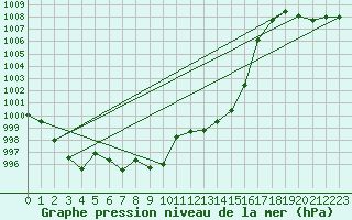 Courbe de la pression atmosphrique pour Groebming