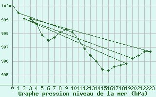 Courbe de la pression atmosphrique pour Pully-Lausanne (Sw)