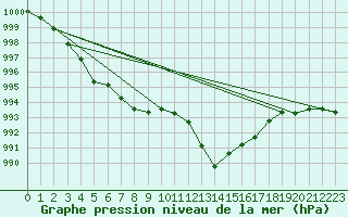 Courbe de la pression atmosphrique pour Le Vigan (30)