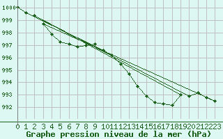 Courbe de la pression atmosphrique pour Hyres (83)