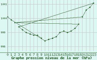 Courbe de la pression atmosphrique pour Finner