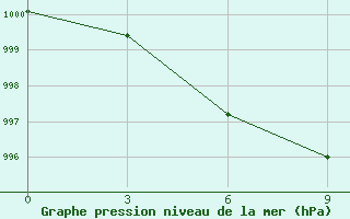 Courbe de la pression atmosphrique pour Yumenzhen