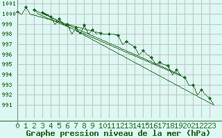 Courbe de la pression atmosphrique pour Lelystad