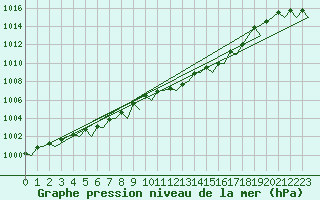 Courbe de la pression atmosphrique pour Bilbao (Esp)