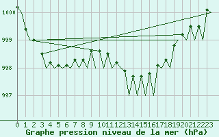 Courbe de la pression atmosphrique pour Aberdeen (UK)