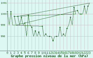 Courbe de la pression atmosphrique pour Genve (Sw)