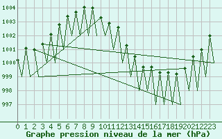 Courbe de la pression atmosphrique pour Hahn