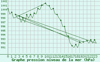 Courbe de la pression atmosphrique pour Vigo / Peinador