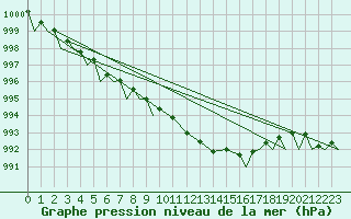 Courbe de la pression atmosphrique pour Vamdrup