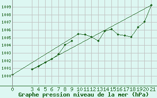 Courbe de la pression atmosphrique pour Gospic