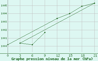 Courbe de la pression atmosphrique pour Sortland