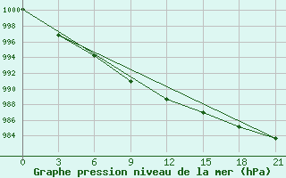 Courbe de la pression atmosphrique pour Krestcy