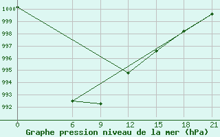 Courbe de la pression atmosphrique pour Dalatangi