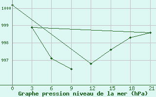 Courbe de la pression atmosphrique pour Uzlovaja