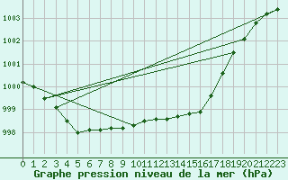 Courbe de la pression atmosphrique pour Nmes - Garons (30)