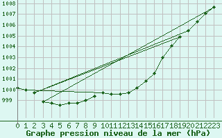 Courbe de la pression atmosphrique pour Rimnicu Vilcea