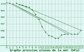 Courbe de la pression atmosphrique pour Malung A