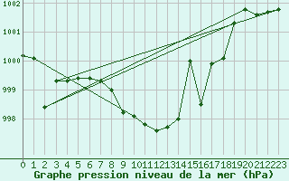 Courbe de la pression atmosphrique pour Solacolu