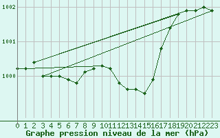 Courbe de la pression atmosphrique pour Werl