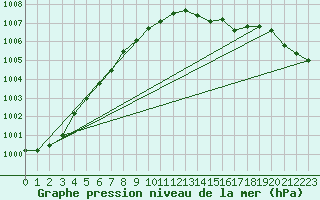 Courbe de la pression atmosphrique pour Fagerholm