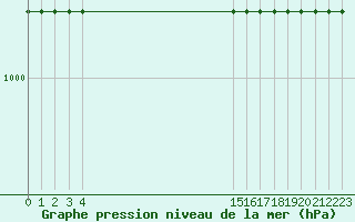 Courbe de la pression atmosphrique pour Huedin