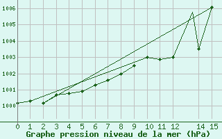 Courbe de la pression atmosphrique pour Monclova, Coah.