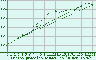 Courbe de la pression atmosphrique pour Beitem (Be)