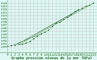 Courbe de la pression atmosphrique pour Pernaja Orrengrund