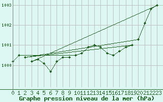 Courbe de la pression atmosphrique pour Lemberg (57)