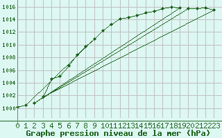 Courbe de la pression atmosphrique pour Kleine-Brogel (Be)