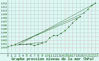 Courbe de la pression atmosphrique pour Nostang (56)