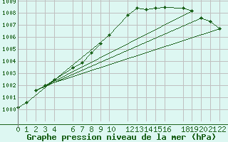 Courbe de la pression atmosphrique pour Beitem (Be)