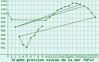 Courbe de la pression atmosphrique pour West Freugh