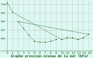 Courbe de la pression atmosphrique pour Cerisiers (89)