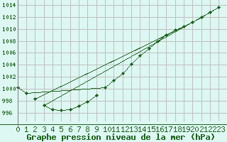 Courbe de la pression atmosphrique pour Gardelegen