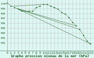 Courbe de la pression atmosphrique pour Liefrange (Lu)